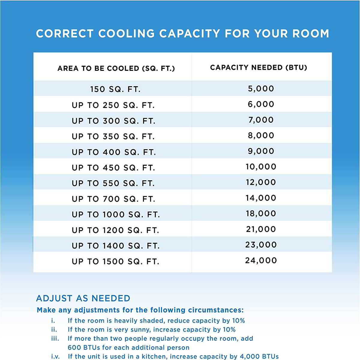 Window Air Conditioning Chart (BTUs For Room Size), 41 OFF